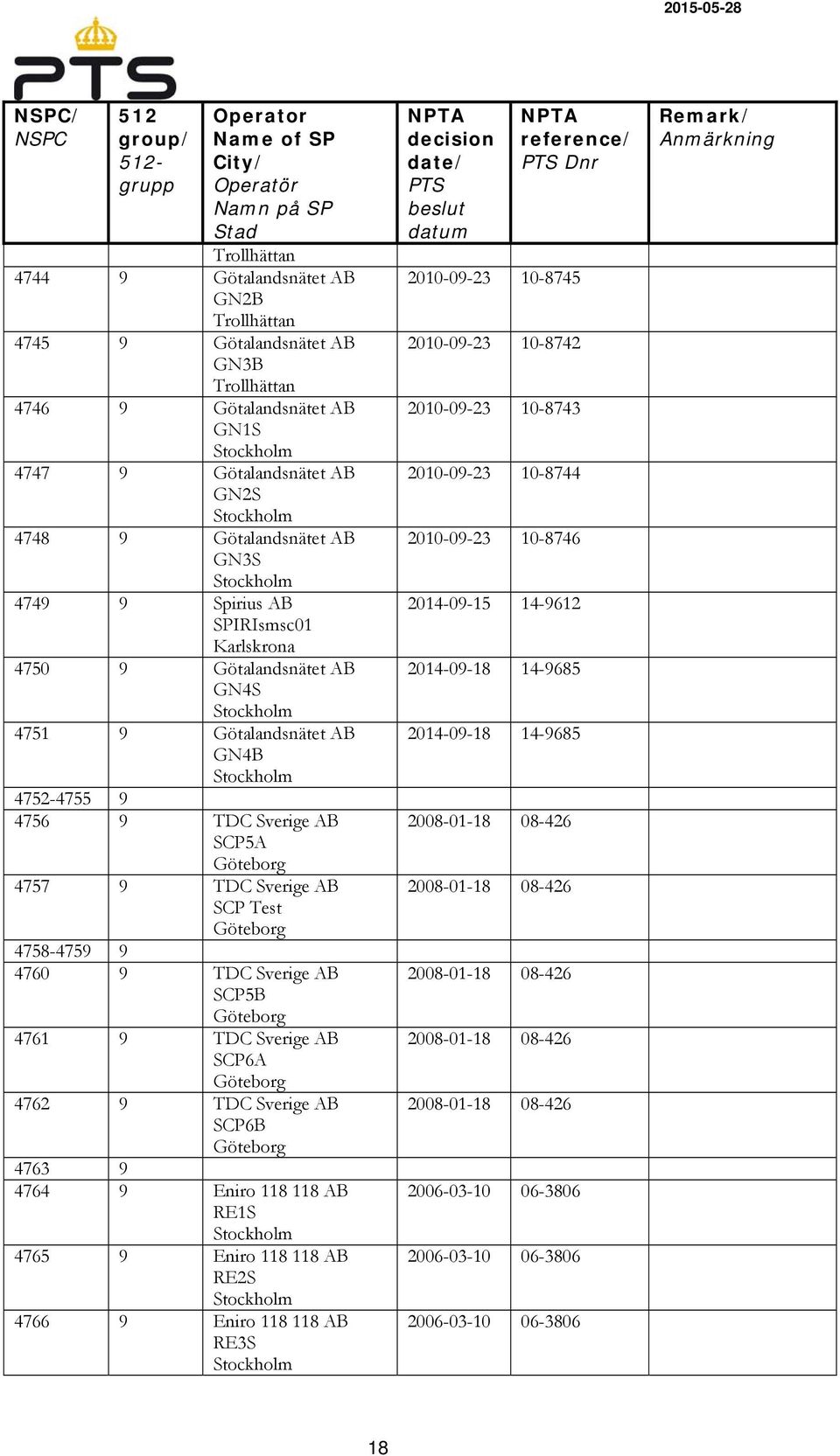 9 TDC Sverige AB SCP6A 4762 9 TDC Sverige AB SCP6B 4763 9 4764 9 Eniro 118 118 AB RE1S 4765 9 Eniro 118 118 AB RE2S 4766 9 Eniro 118 118 AB RE3S 2010-09-23 10-8745 2010-09-23 10-8742 2010-09-23