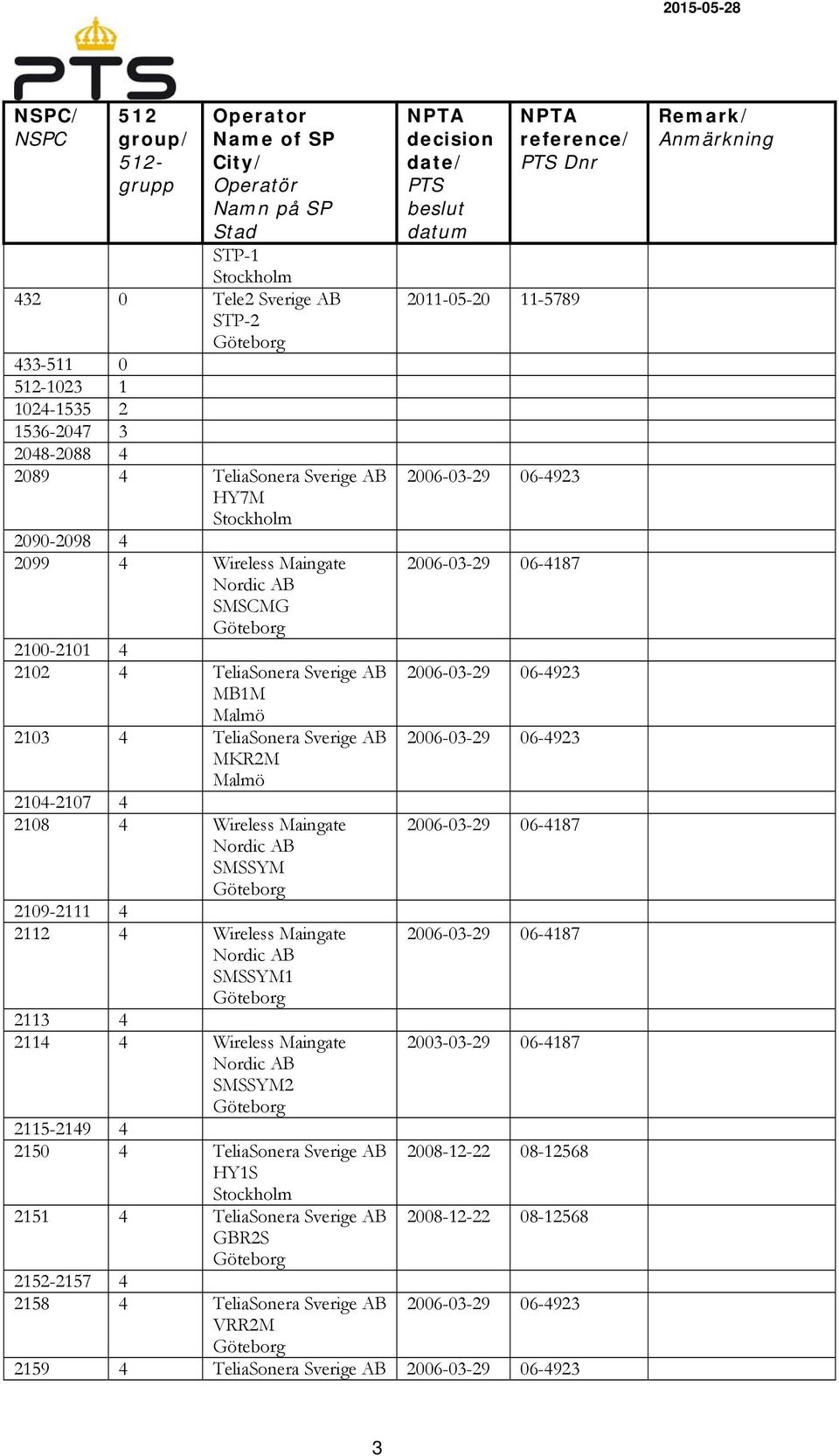 Maingate Nordic AB SMSSYM1 2113 4 2114 4 Wireless Maingate Nordic AB SMSSYM2 2115-2149 4 2150 4 TeliaSonera Sverige AB HY1S 2151 4 TeliaSonera Sverige AB GBR2S 2152-2157 4 2158 4