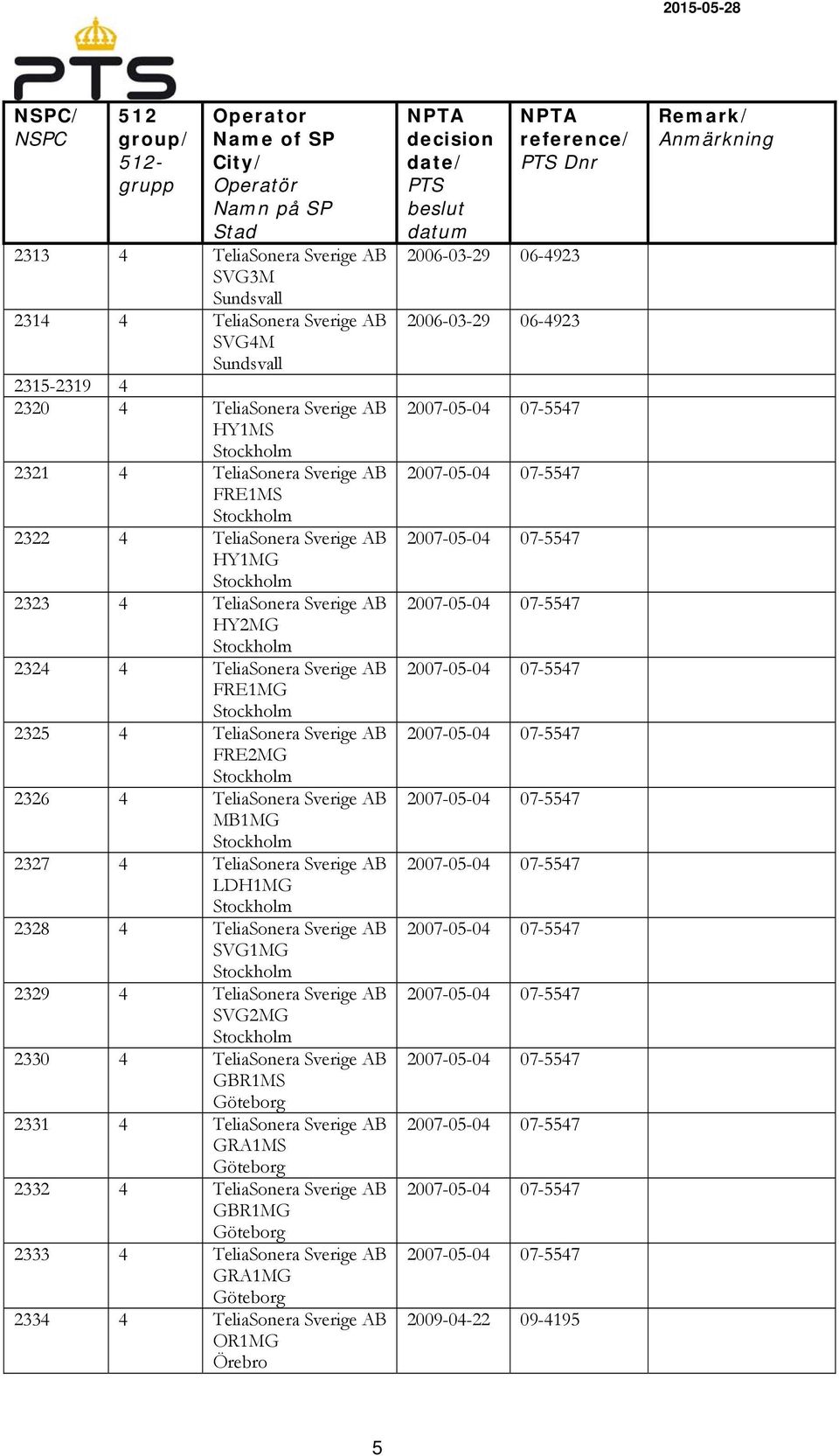 2328 4 TeliaSonera Sverige AB SVG1MG 2329 4 TeliaSonera Sverige AB SVG2MG 2330 4 TeliaSonera Sverige AB GBR1MS 2331 4 TeliaSonera Sverige AB GRA1MS 2332 4 TeliaSonera Sverige AB GBR1MG 2333 4