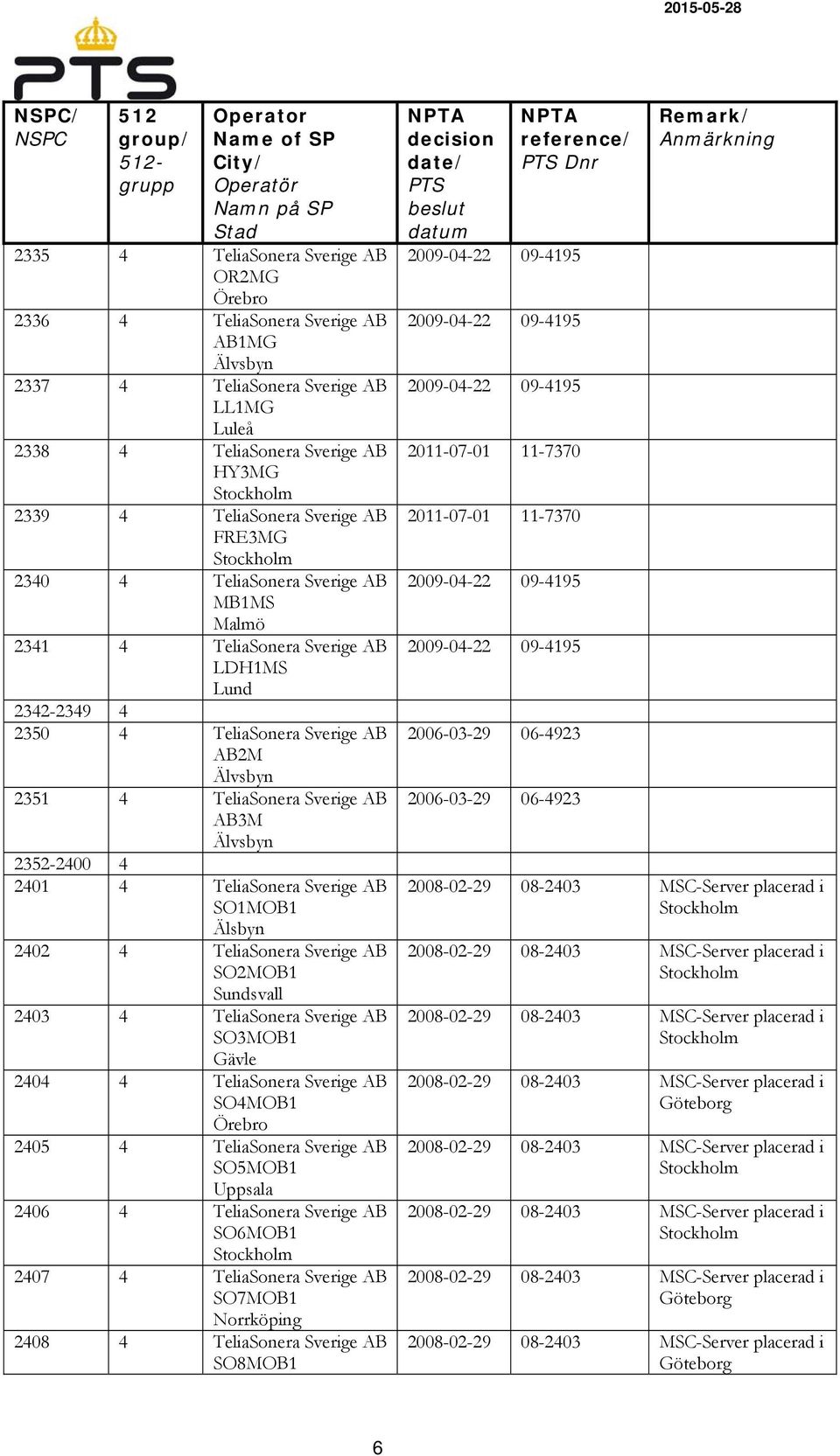 4 2401 4 TeliaSonera Sverige AB SO1MOB1 Älsbyn 2402 4 TeliaSonera Sverige AB SO2MOB1 Sundsvall 2403 4 TeliaSonera Sverige AB SO3MOB1 Gävle 2404 4 TeliaSonera Sverige AB SO4MOB1 Örebro 2405 4