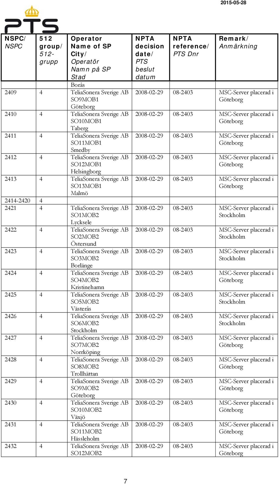 TeliaSonera Sverige AB SO4MOB2 Kristinehamn 2425 4 TeliaSonera Sverige AB SO5MOB2 Västerås 2426 4 TeliaSonera Sverige AB SO6MOB2 2427 4 TeliaSonera Sverige AB SO7MOB2 Norrköping 2428 4 TeliaSonera