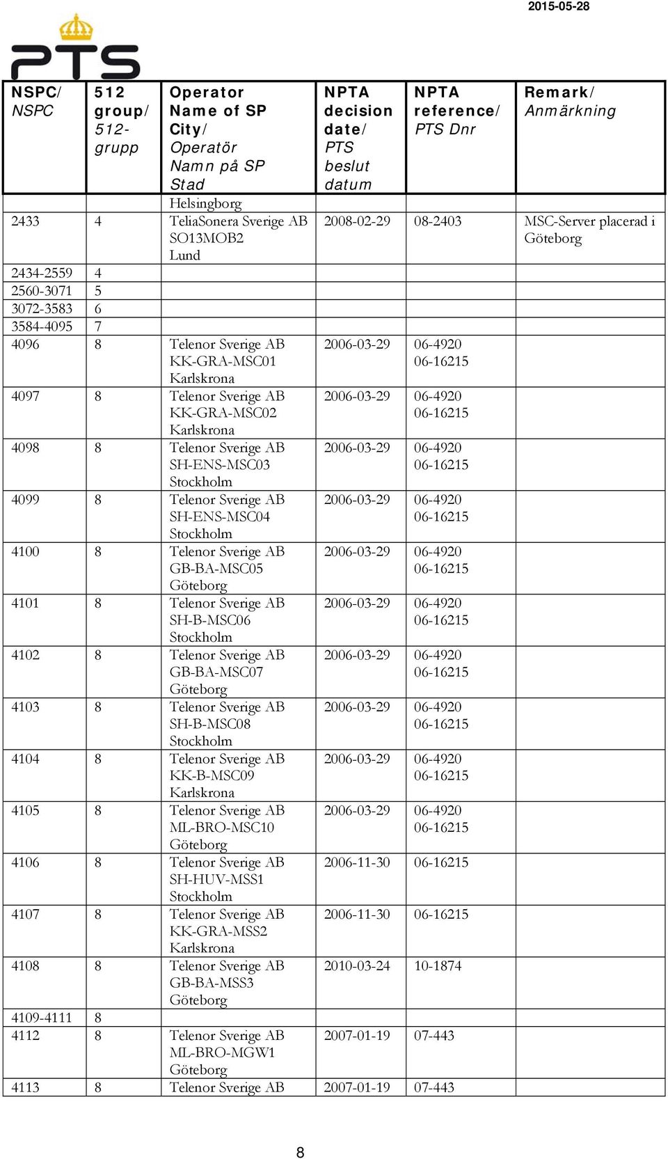 AB SH-B-MSC08 4104 8 Telenor Sverige AB KK-B-MSC09 4105 8 Telenor Sverige AB ML-BRO-MSC10 4106 8 Telenor Sverige AB SH-HUV-MSS1 4107 8 Telenor Sverige AB KK-GRA-MSS2 4108 8 Telenor Sverige AB