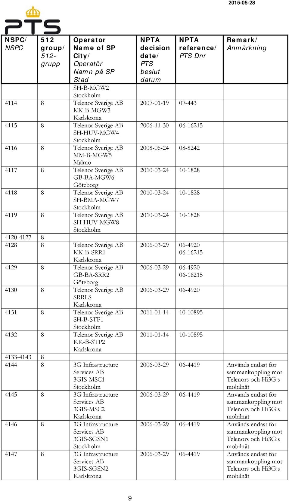 SH-B-STP1 4132 8 Telenor Sverige AB KK-B-STP2 4133-4143 8 4144 8 3G Infrastructure Services AB 3GIS-MSC1 4145 8 3G Infrastructure Services AB 3GIS-MSC2 4146 8 3G Infrastructure Services AB 3GIS-SGSN1