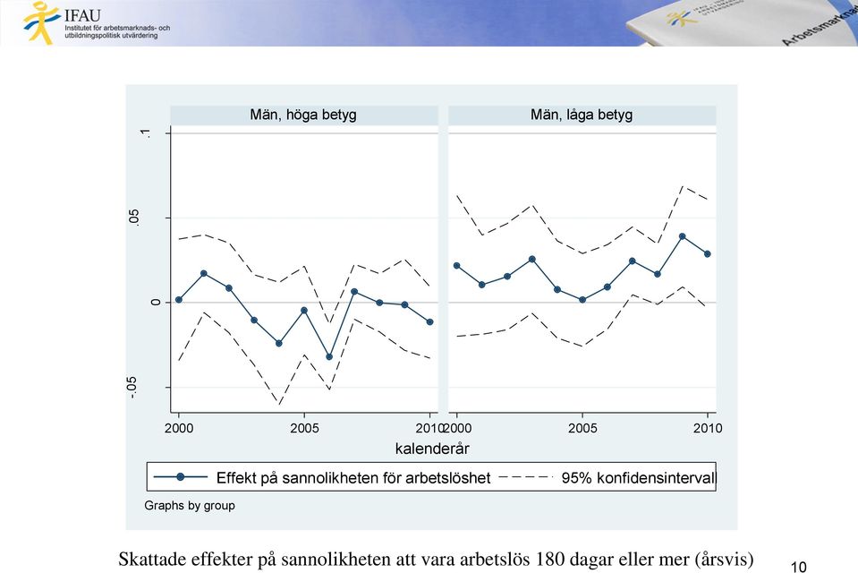 Effekt på sannolikheten för arbetslöshet 95%