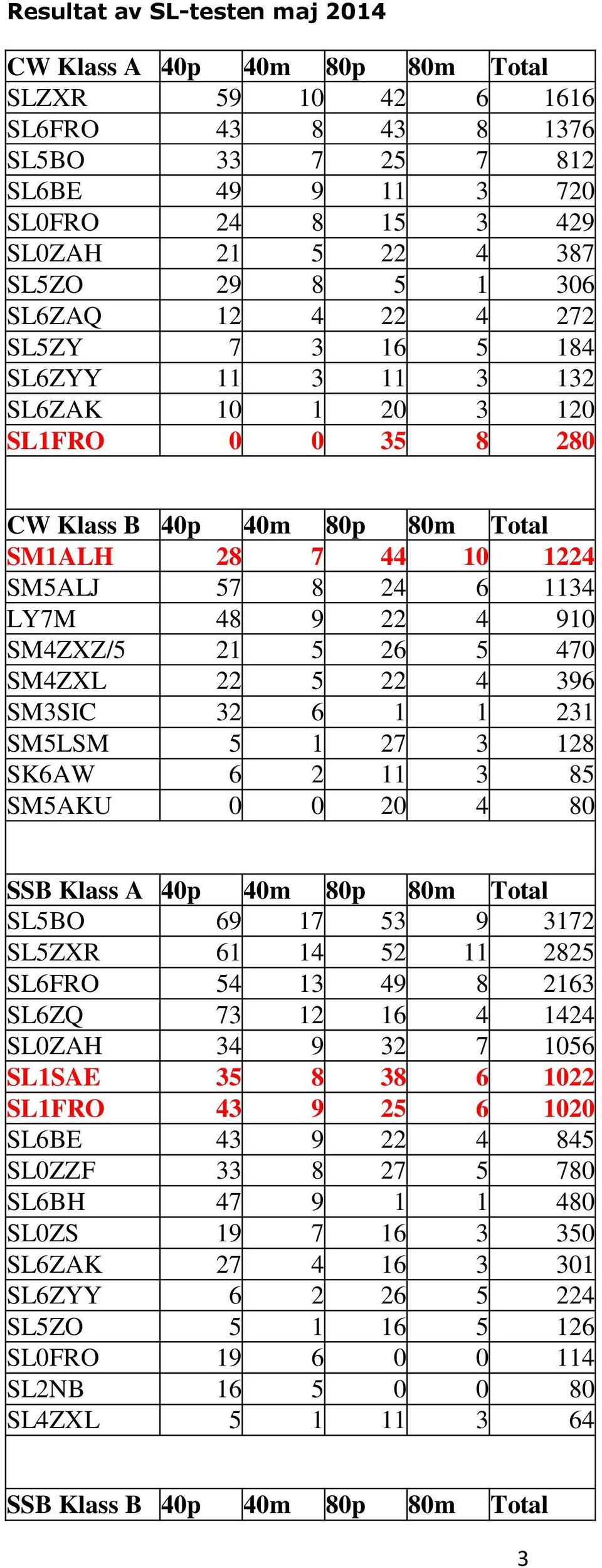 22 4 910 SM4ZXZ/5 21 5 26 5 470 SM4ZXL 22 5 22 4 396 SM3SIC 32 6 1 1 231 SM5LSM 5 1 27 3 128 SK6AW 6 2 11 3 85 SM5AKU 0 0 20 4 80 SSB Klass A 40p 40m 80p 80m Total SL5BO 69 17 53 9 3172 SL5ZXR 61 14