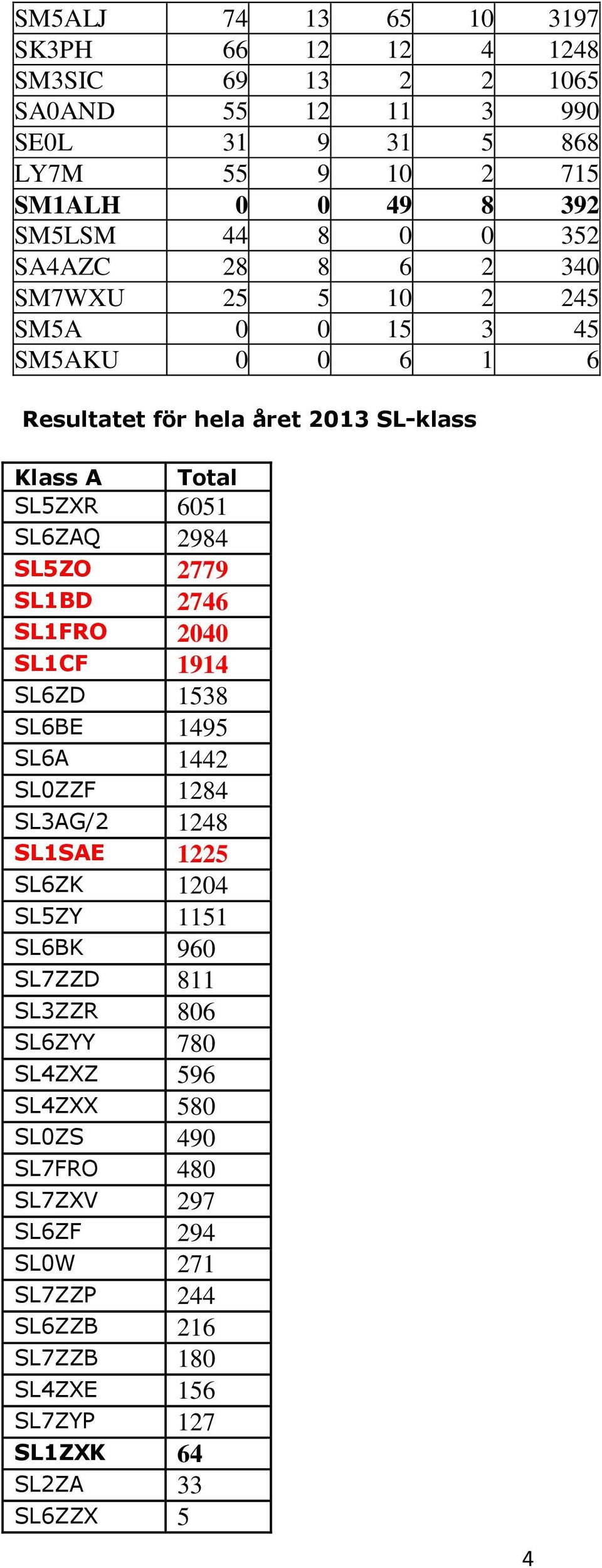 2779 SL1BD 2746 SL1FRO 2040 SL1CF 1914 SL6ZD 1538 SL6BE 1495 SL6A 1442 SL0ZZF 1284 SL3AG/2 1248 SL1SAE 1225 SL6ZK 1204 SL5ZY 1151 SL6BK 960 SL7ZZD 811 SL3ZZR 806