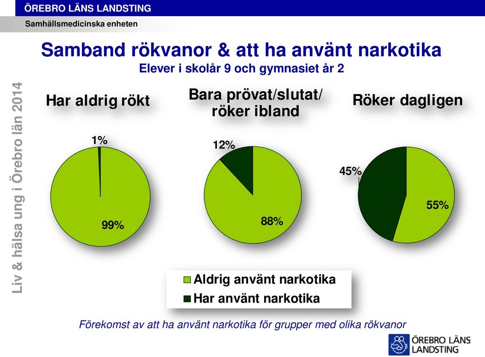 röker ibland 12% 88% Aldrig använt narkotika Har använt narkotika 45% Röker