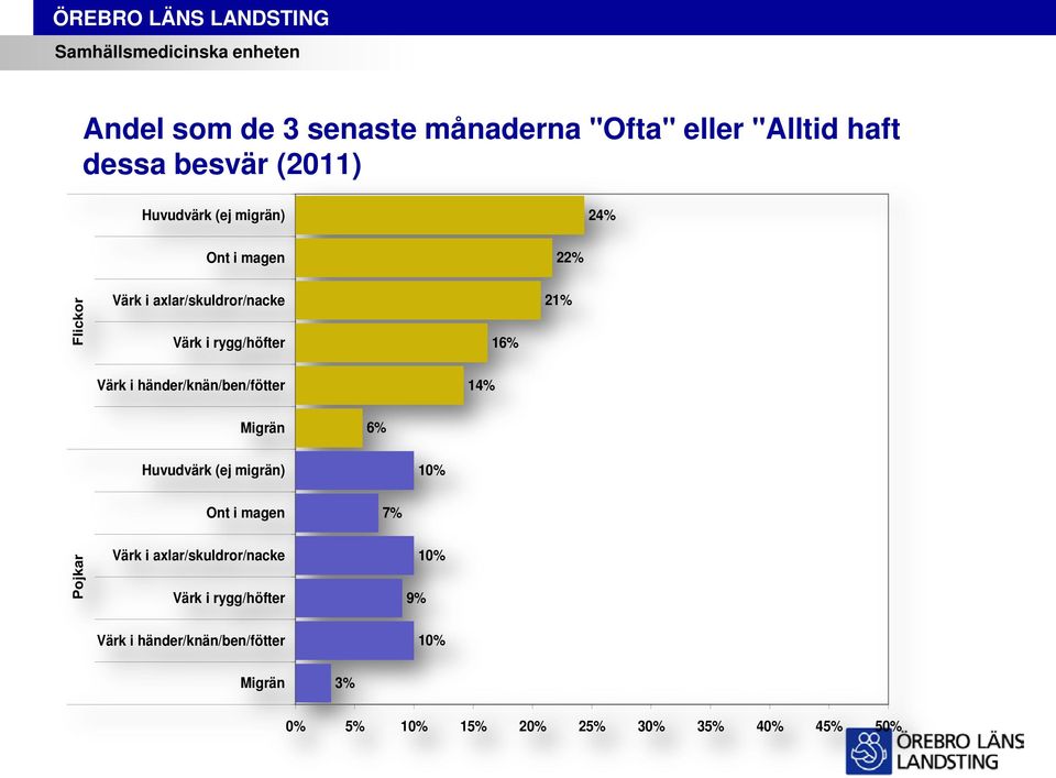 händer/knän/ben/fötter 14% Migrän 6% Huvudvärk (ej migrän) 10% Ont i magen 7% Pojkar Värk i