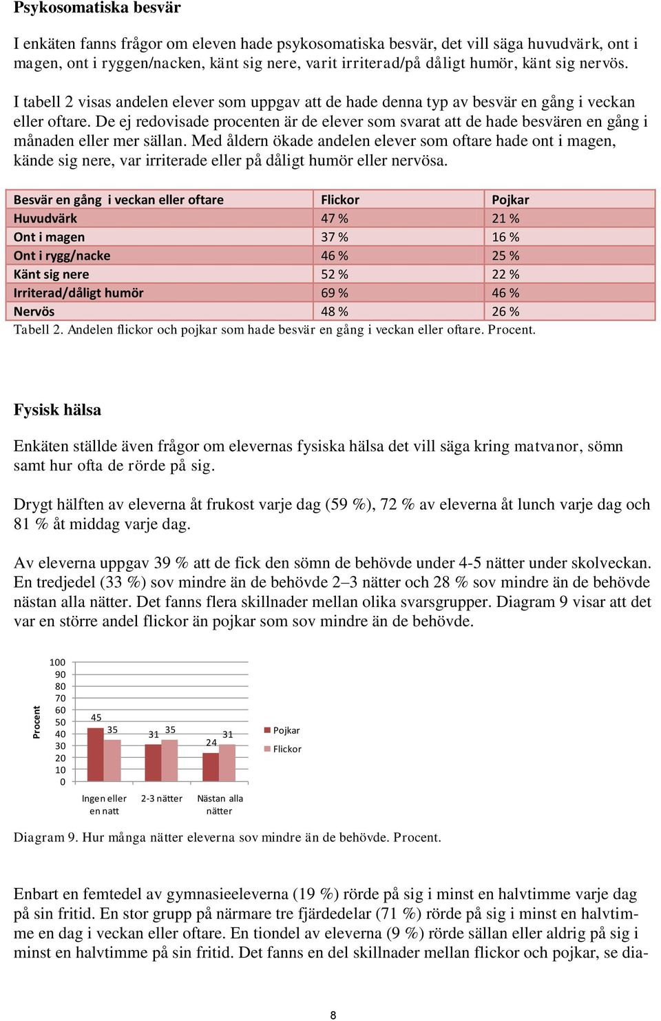 De ej redovisade procenten är de elever som svarat att de hade besvären en gång i månaden eller mer sällan.