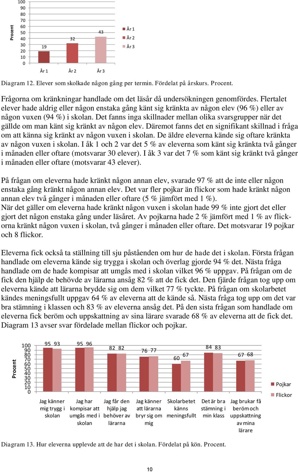 Det fanns inga skillnader mellan olika svarsgrupper när det gällde om man känt sig kränkt av någon elev.