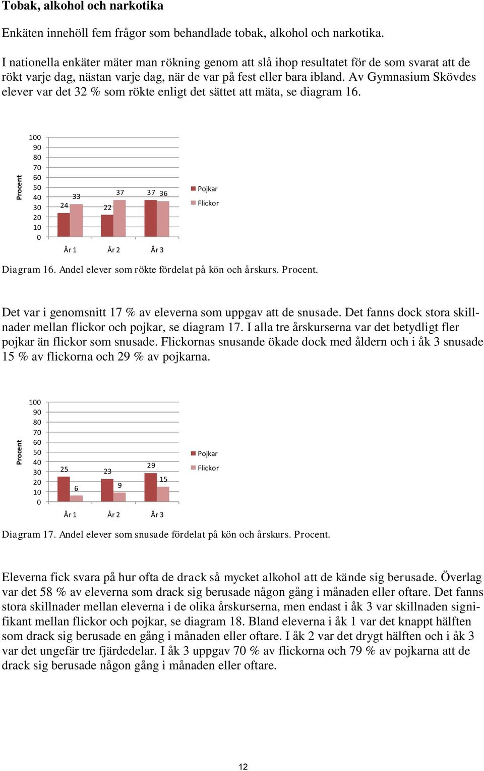 Av Gymnasium Skövdes elever var det 32 % som rökte enligt det sättet att mäta, se diagram 16. 9 8 7 6 5 4 3 2 33 37 37 36 24 22 År 1 År 2 År 3 Diagram 16.