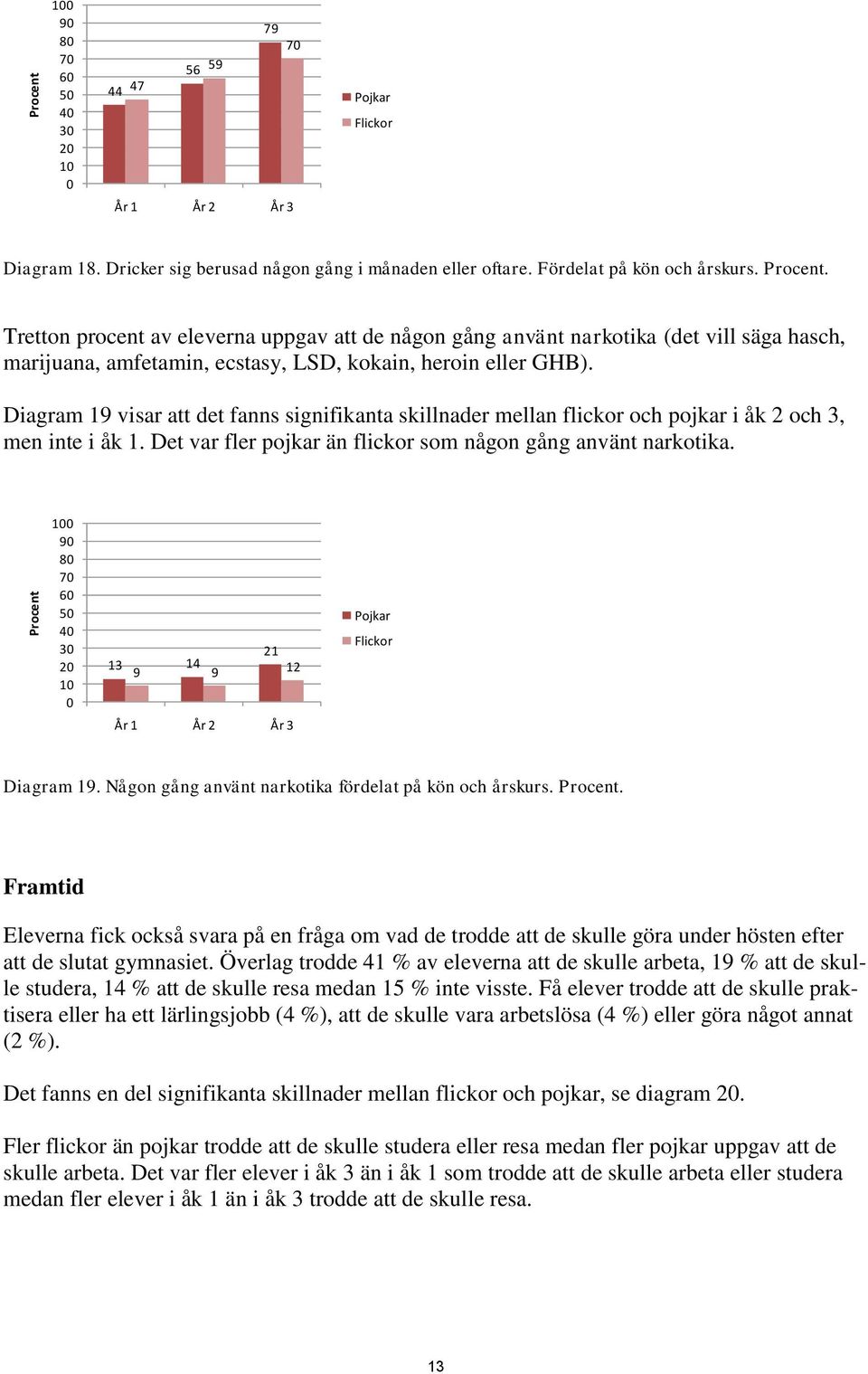 9 8 7 6 5 4 3 2 21 13 14 9 9 12 År 1 År 2 År 3 Diagram 19. Någon gång använt narkotika fördelat på kön och årskurs. Procent.