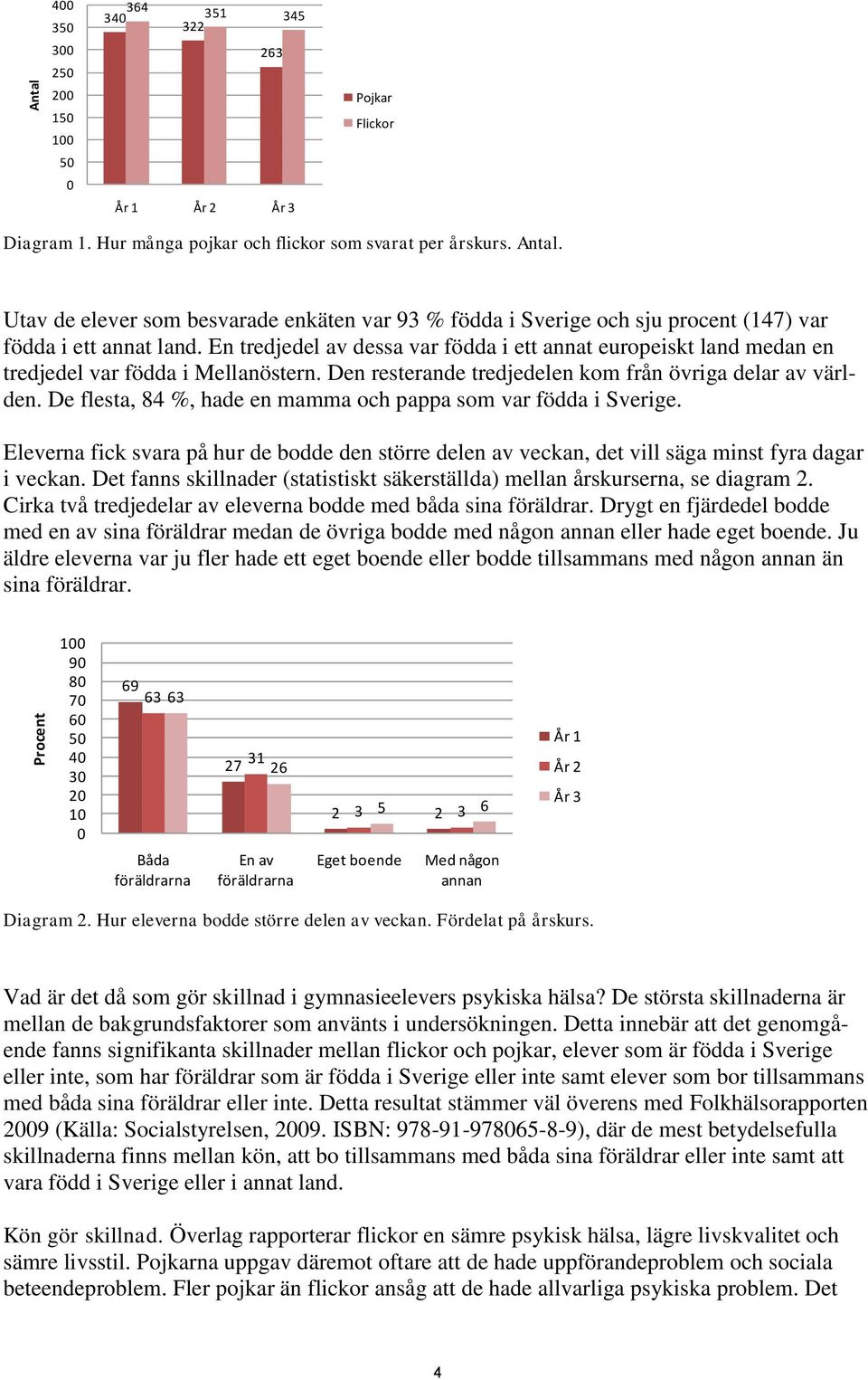 De flesta, 84 %, hade en mamma och pappa som var födda i Sverige. Eleverna fick svara på hur de bodde den större delen av veckan, det vill säga minst fyra dagar i veckan.