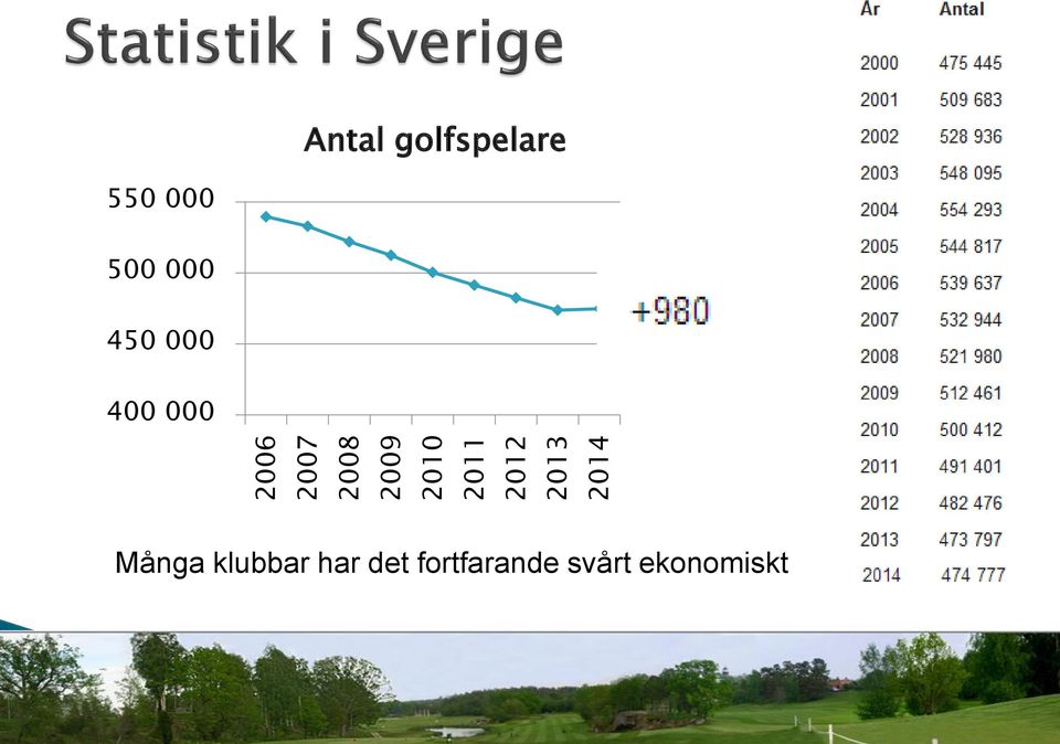 500 000 450 000 400 000 Många