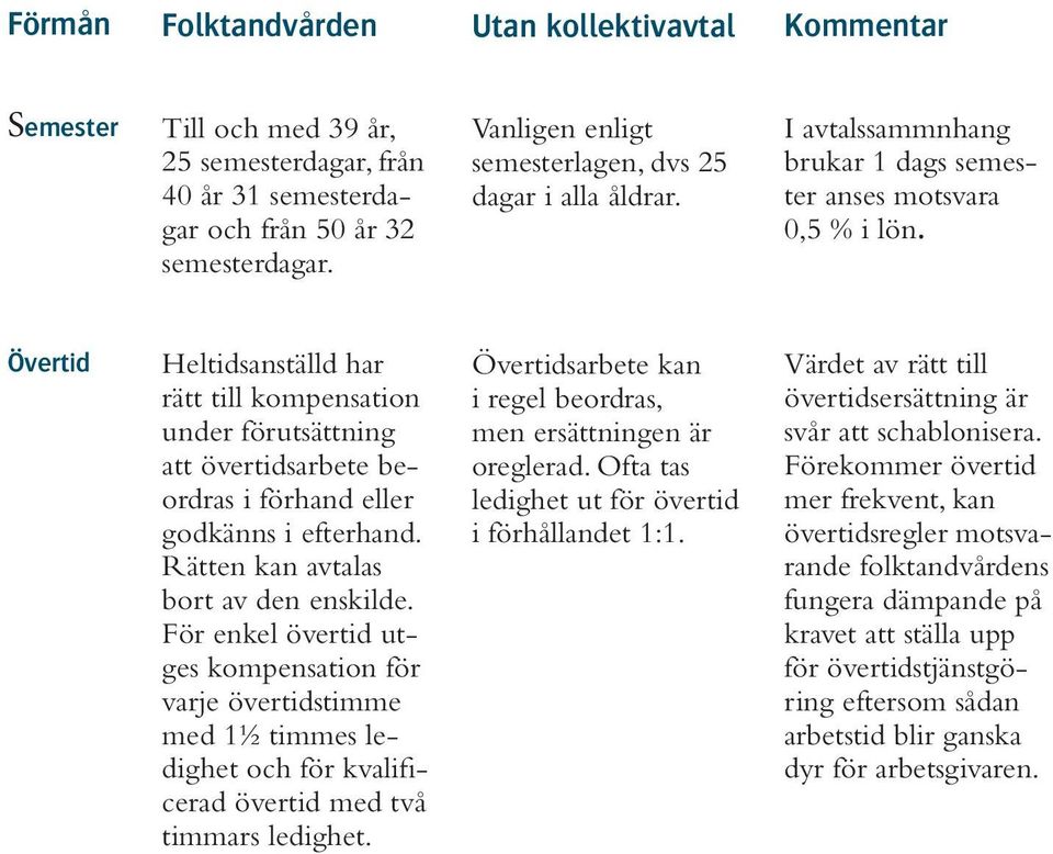 Övertid Heltidsanställd har rätt till kompensation under förutsättning att övertidsarbete beordras i förhand eller godkänns i efterhand. Rätten kan avtalas bort av den enskilde.