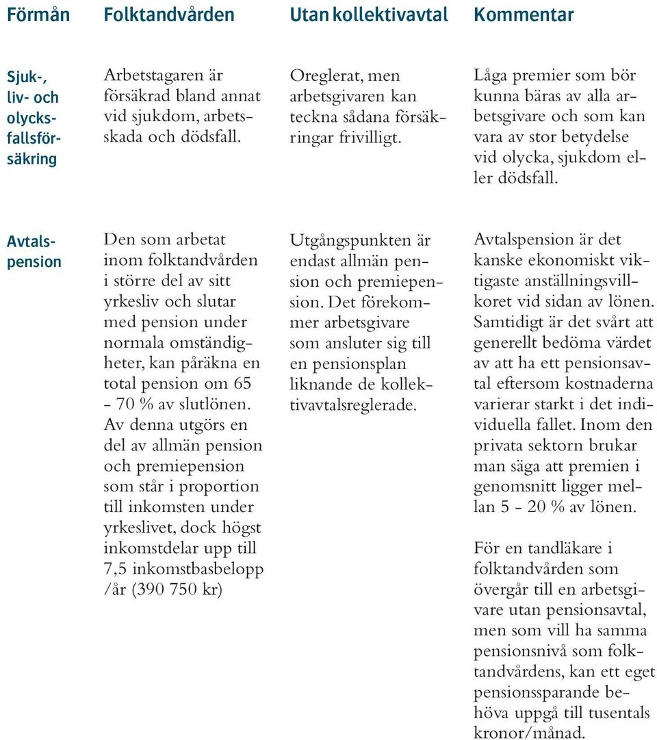 Avtalspension Den som arbetat inom folktandvården i större del av sitt yrkesliv och slutar med pension under normala omständigheter, kan påräkna en total pension om 65-70 % av slutlönen.