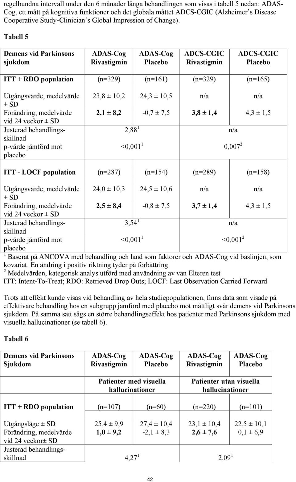 Tabell 5 Demens vid Parkinsons sjukdom ADCS-CGIC ADCS-CGIC ITT + RDO population (n=329) (n=161) (n=329) (n=165) Utgångsvärde, medelvärde ± SD Förändring, medelvärde vid 24 veckor ± SD Justerad