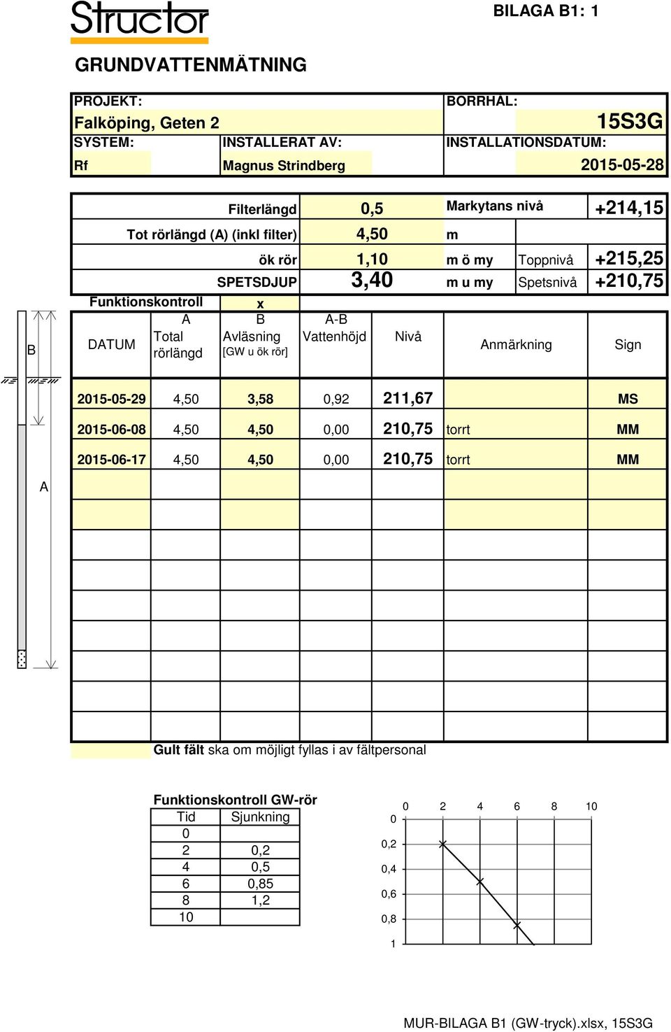 Vattenhöjd Nivå rörlängd [GW u ök rör] Anmärkning Sign m 2015-05-29 4,50 3,58 0,92 211,67 MS 2015-06-08 4,50 4,50 0,00 210,75 torrt MM 2015-06-17 4,50 4,50 0,00 210,75 torrt MM A