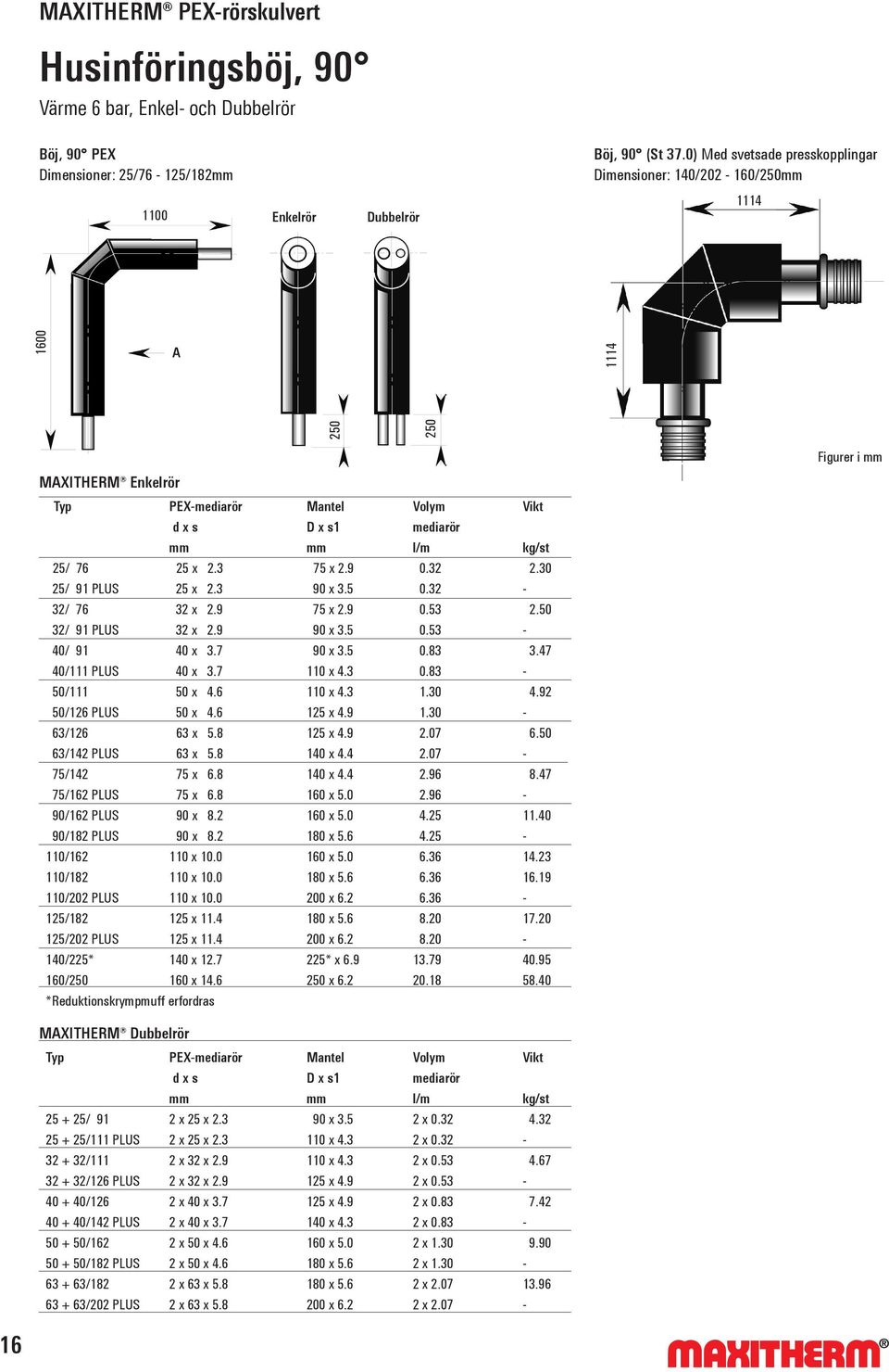 76 25 x 2.3 75 x 2.9 0.32 2.30 25/ 91 PLUS 25 x 2.3 90 x 3.5 0.32-32/ 76 32 x 2.9 75 x 2.9 0.53 2.50 32/ 91 PLUS 32 x 2.9 90 x 3.5 0.53-40/ 91 40 x 3.7 90 x 3.5 0.83 3.47 40/111 PLUS 40 x 3.7 110 x 4.