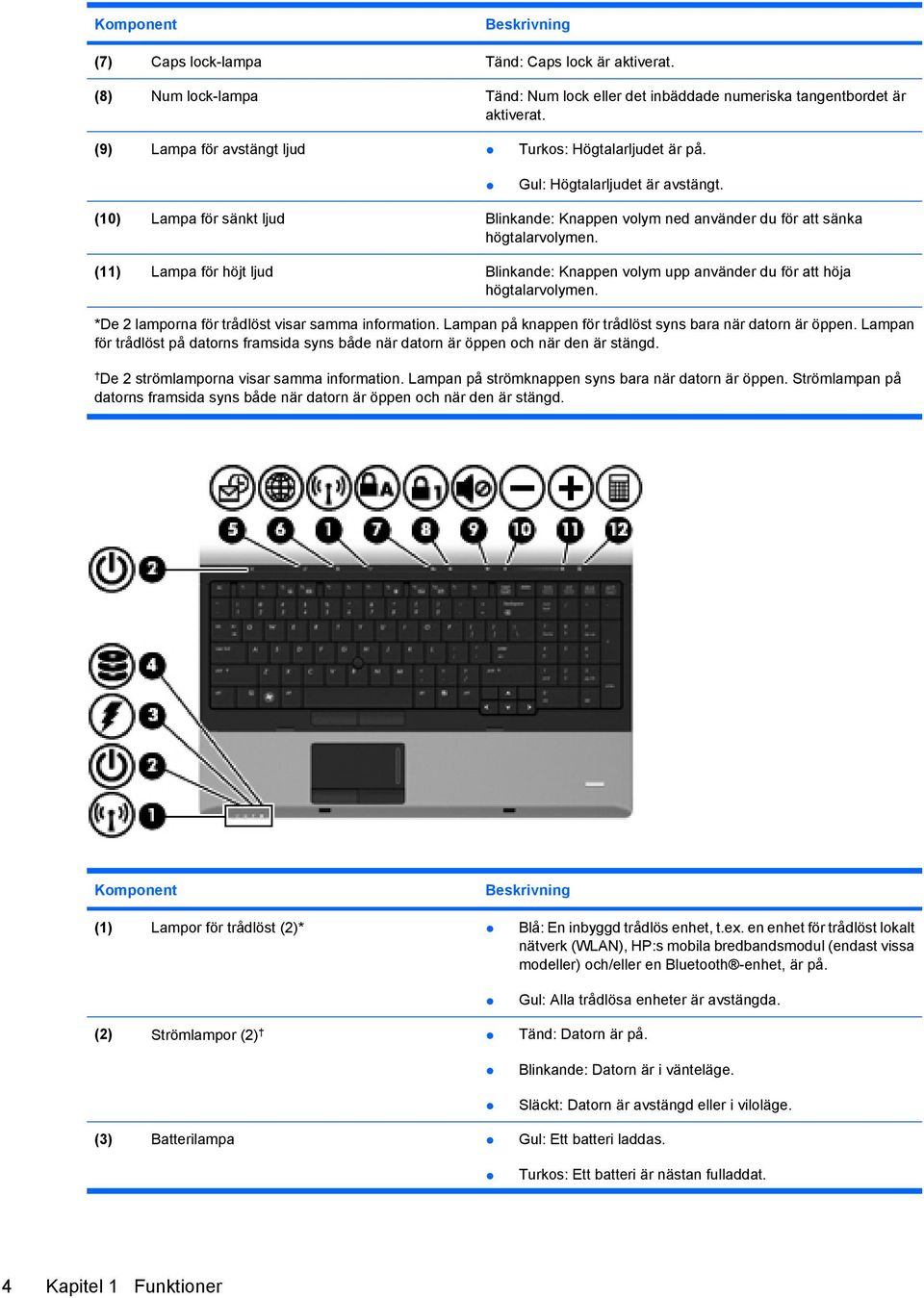 (11) Lampa för höjt ljud Blinkande: Knappen volym upp använder du för att höja högtalarvolymen. *De 2 lamporna för trådlöst visar samma information.