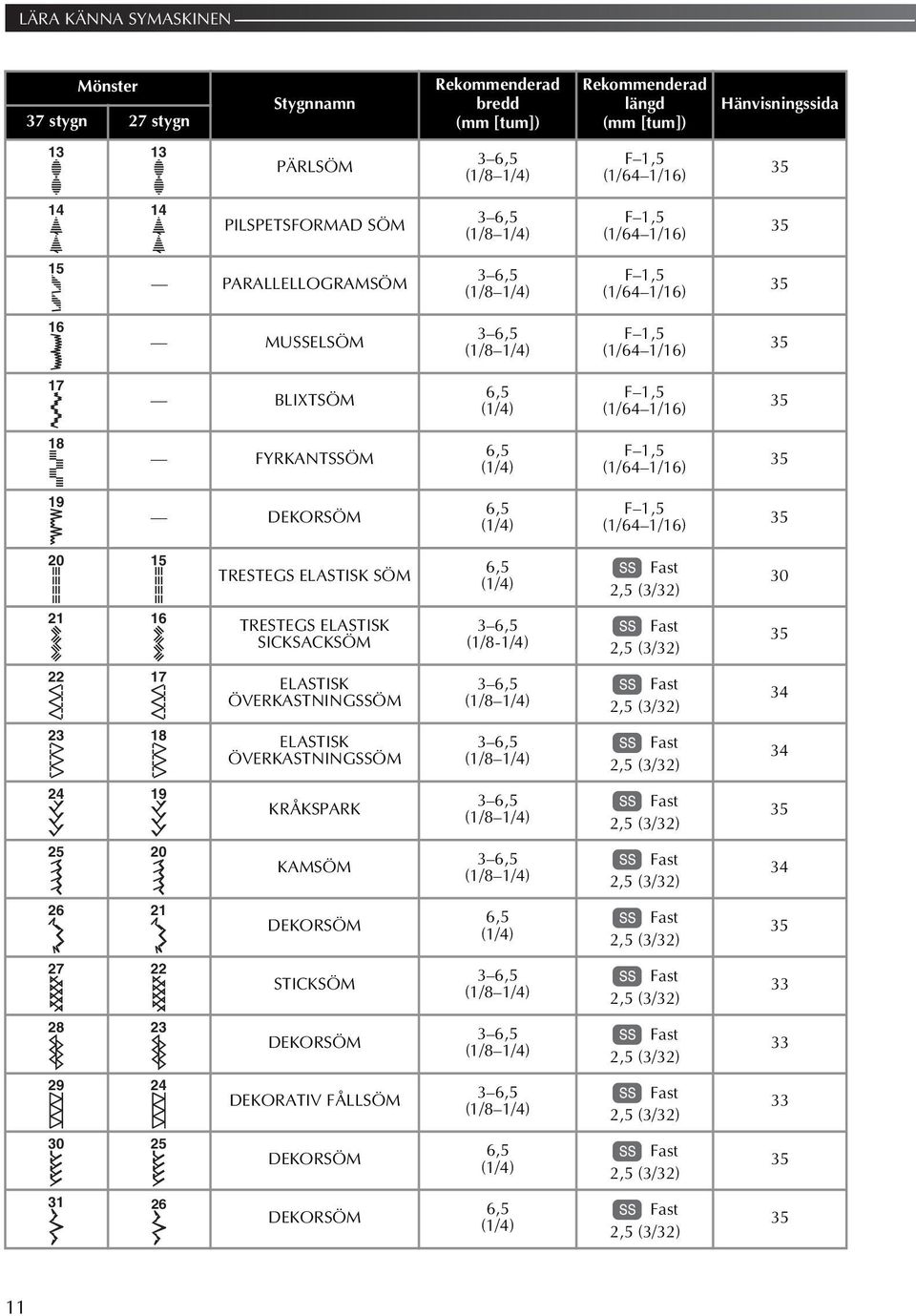 ELASTISK SÖM 6,5 (/) Fast,5 (/) 0 6 TRESTEGS ELASTISK SICKSACKSÖM 6,5 (/8-/) Fast,5 (/) 5 7 ELASTISK ÖVERKASTNINGSSÖM 6,5 (/8 /) Fast,5 (/) 8 ELASTISK ÖVERKASTNINGSSÖM 6,5 (/8 /) Fast,5 (/) 9