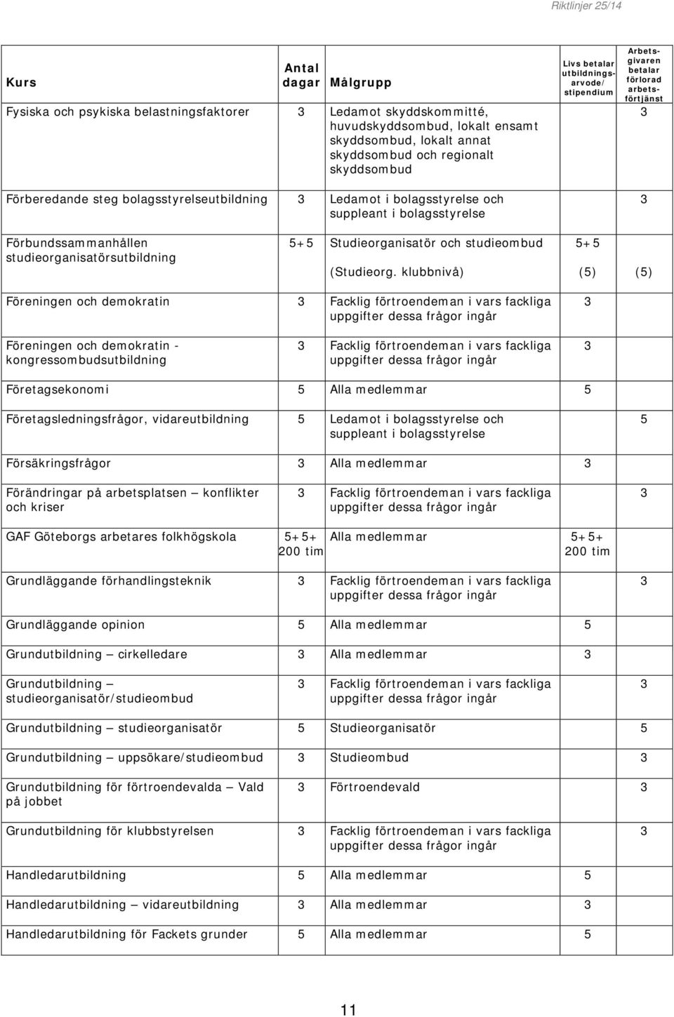 klubbnivå) + () () Föreningen och demokratin Facklig förtroendeman i vars fackliga Föreningen och demokratin - kongressombudsutbildning Facklig förtroendeman i vars fackliga Företagsekonomi Alla