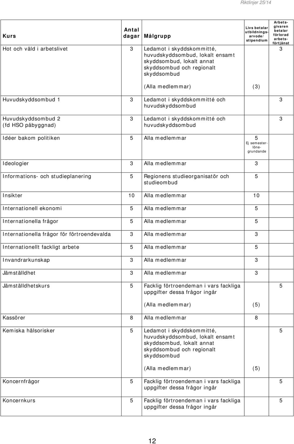 Regionens studieorganisatör och studieombud Insikter 10 Alla medlemmar 10 Internationell ekonomi Alla medlemmar Internationella frågor Alla medlemmar Internationella frågor för förtroendevalda Alla