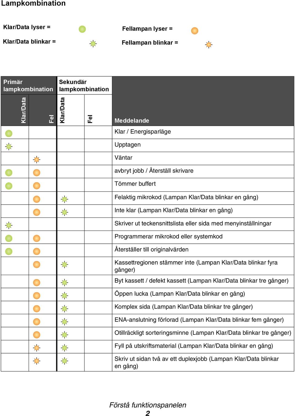 teckensnittslista eller sida med menyinställningar Programmerar mikrokod eller systemkod Återställer till originalvärden Kassettregionen stämmer inte (Lampan Klar/Data blinkar fyra gånger) Byt