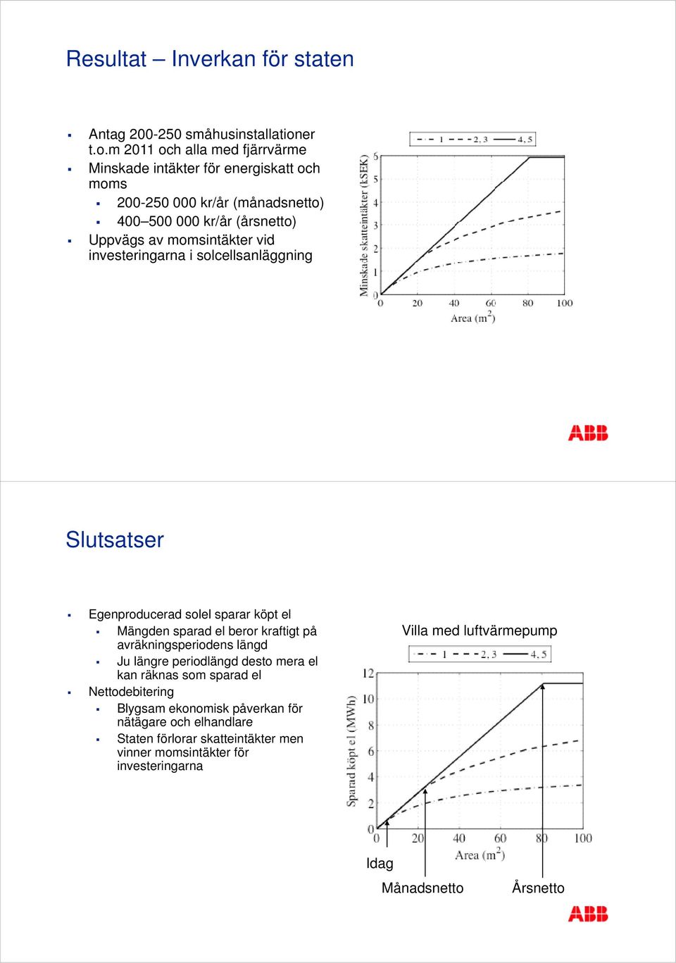 m 211 och alla med fjärrvärme Minskade intäkter för energiskatt och moms 2-25 kr/år (månadsnetto) 4 5 kr/år (årsnetto) Uppvägs av momsintäkter vid