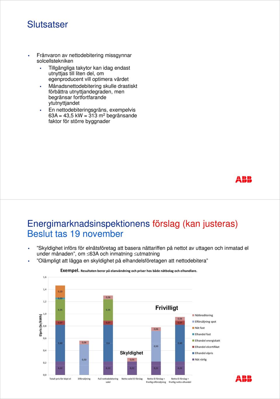 Energimarknadsinspektionens förslag (kan justeras) Beslut tas 19 november Skyldighet införs för elnätsföretag att basera nättariffen på nettot av uttagen och inmatad el under månaden, om 63A och