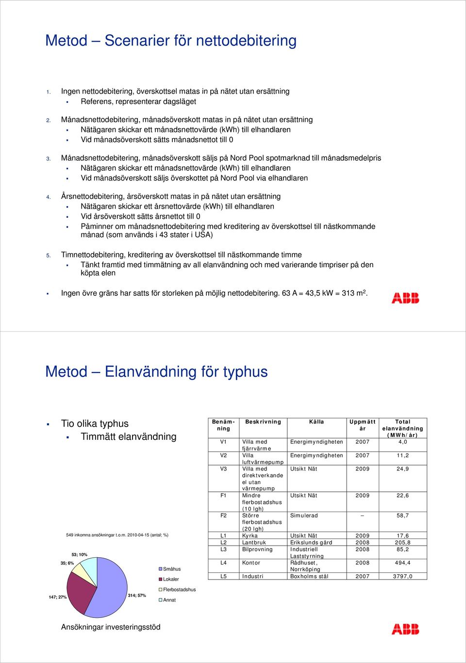 Månadsnettodebitering, månadsöverskott säljs på Nord Pool spotmarknad till månadsmedelpris Nätägaren skickar k ett månadsnettovärde d (kwh) till elhandlaren Vid månadsöverskott säljs överskottet på