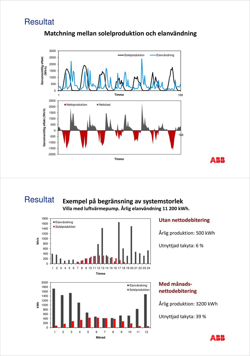 Wh/h 18 16 14 12 1 8 6 Elanvändning Solelproduktion Utan nettodebitering Årlig produktion: 5 kwh Utnyttjad takyta: 6 % 4 2 1 2 3 4 5 6 7 8 9 1 11 12 13 14 15 16 17 18 19 2