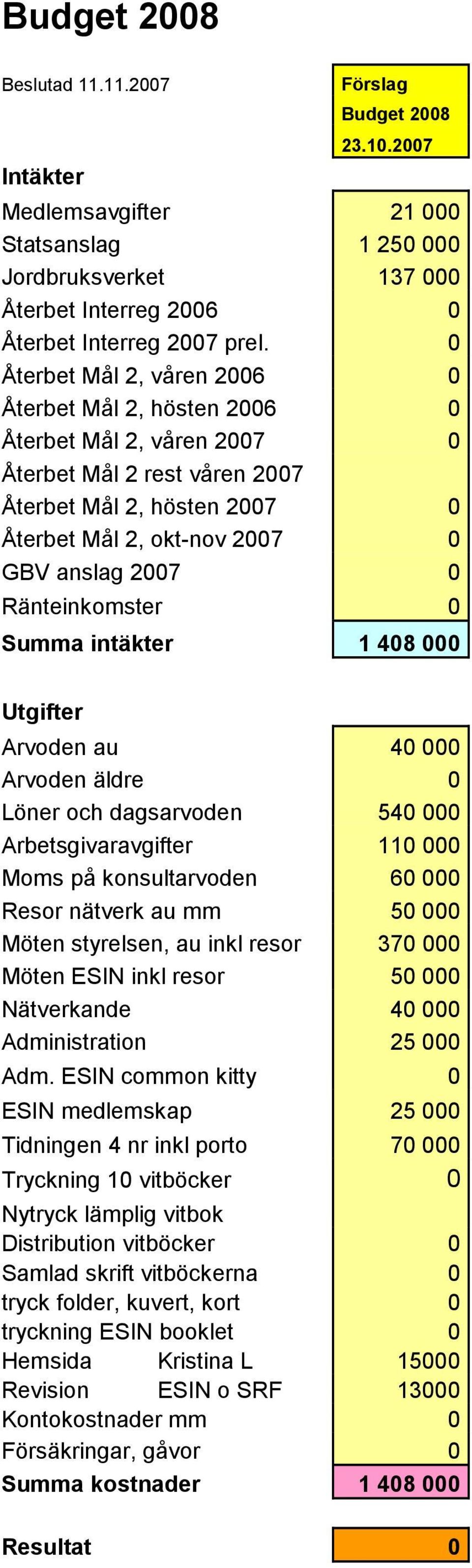 Ränteinkomster 0 Summa intäkter 1 408 000 Utgifter Arvoden au 40 000 Arvoden äldre 0 Löner och dagsarvoden 540 000 Arbetsgivaravgifter 110 000 Moms på konsultarvoden 60 000 Resor nätverk au mm 50 000