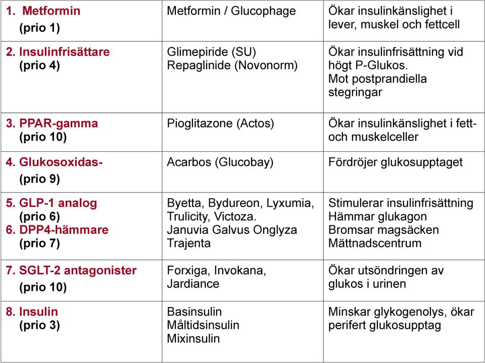 Januvia Galvus Onglyza Trajenta Forxiga, Invokana, Jardiance Basinsulin Måltidsinsulin Mixinsulin Ökar insulinkänslighet i lever, muskel och fettcell Ökar insulinfrisättning vid högt P-Glukos.