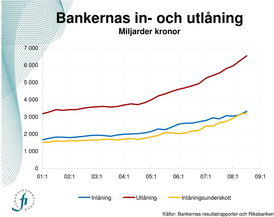 05:1 06:1 07:1 08:1 09:1 Inlåning Utlåning