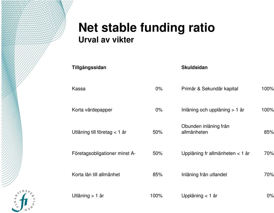 50% Obunden inlåning från allmänheten 85% Företagsobligationer minst A- 50% Upplåning fr