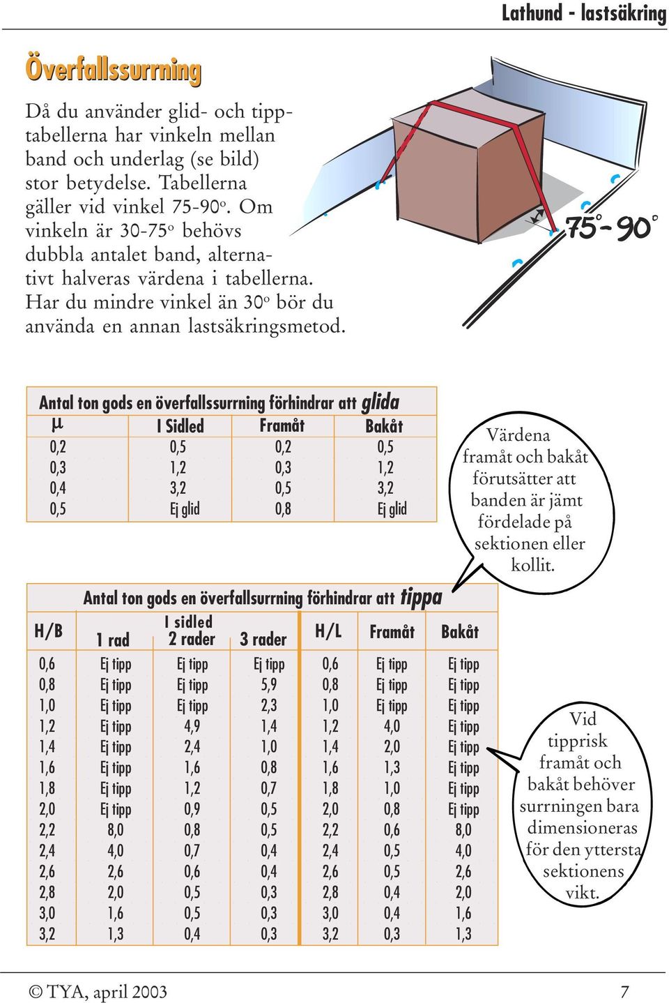 Antal ton gods en överfallssurrning förhindrar att glida µ I Sidled Framåt Bakåt 0,2 0,5 0,2 0,5 0,3 1,2 0,3 1,2 0,4 3,2 0,5 3,2 0,5 Ej glid 0,8 Ej glid Antal ton gods en överfallsurrning förhindrar