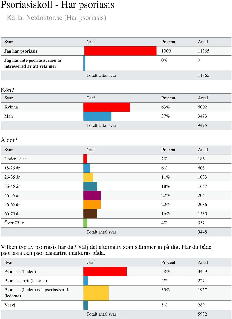 Kvinna 63% 6002 Man 37% 3473 Totalt antal svar 9475 Ålder?