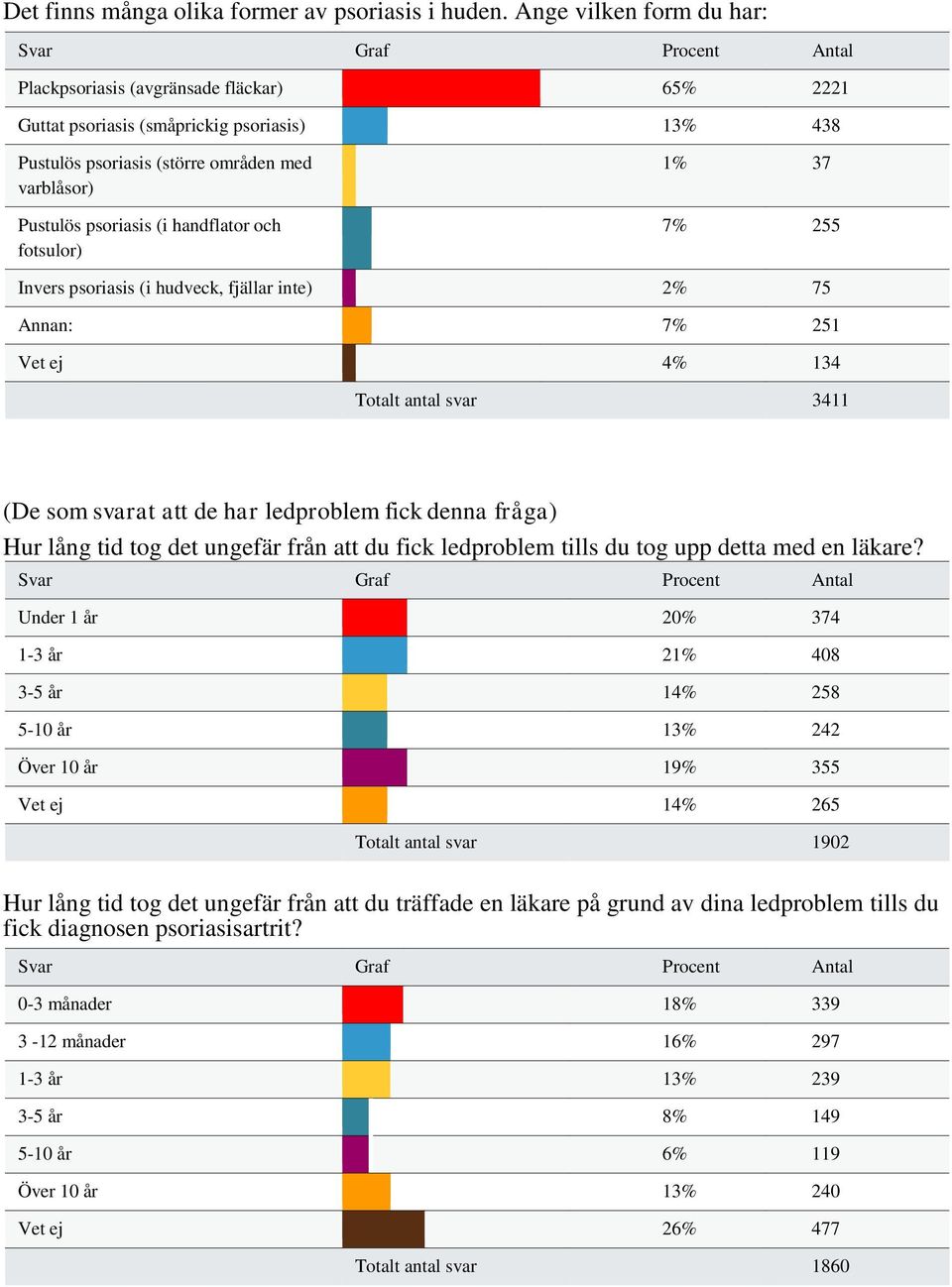 handflator och fotsulor) 1% 37 7% 255 Invers psoriasis (i hudveck, fjällar inte) 2% 75 Annan: 7% 251 Vet ej 4% 134 Totalt antal svar 3411 (De som svarat att de har ledproblem fick denna fråga) Hur