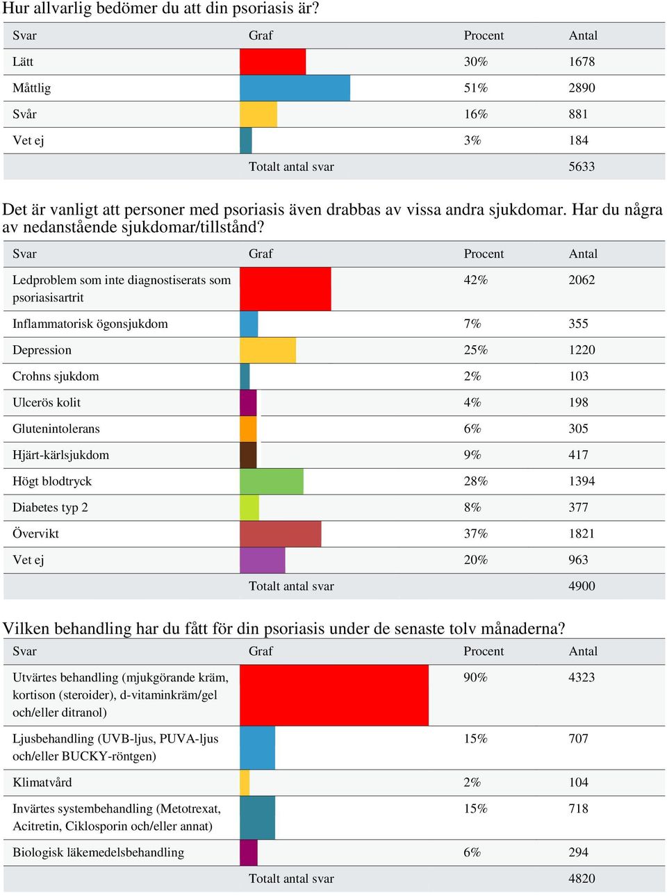 Har du några av nedanstående sjukdomar/tillstånd?