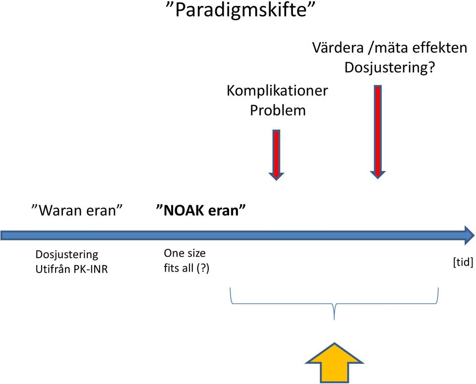 Komplikationer Problem Waran eran