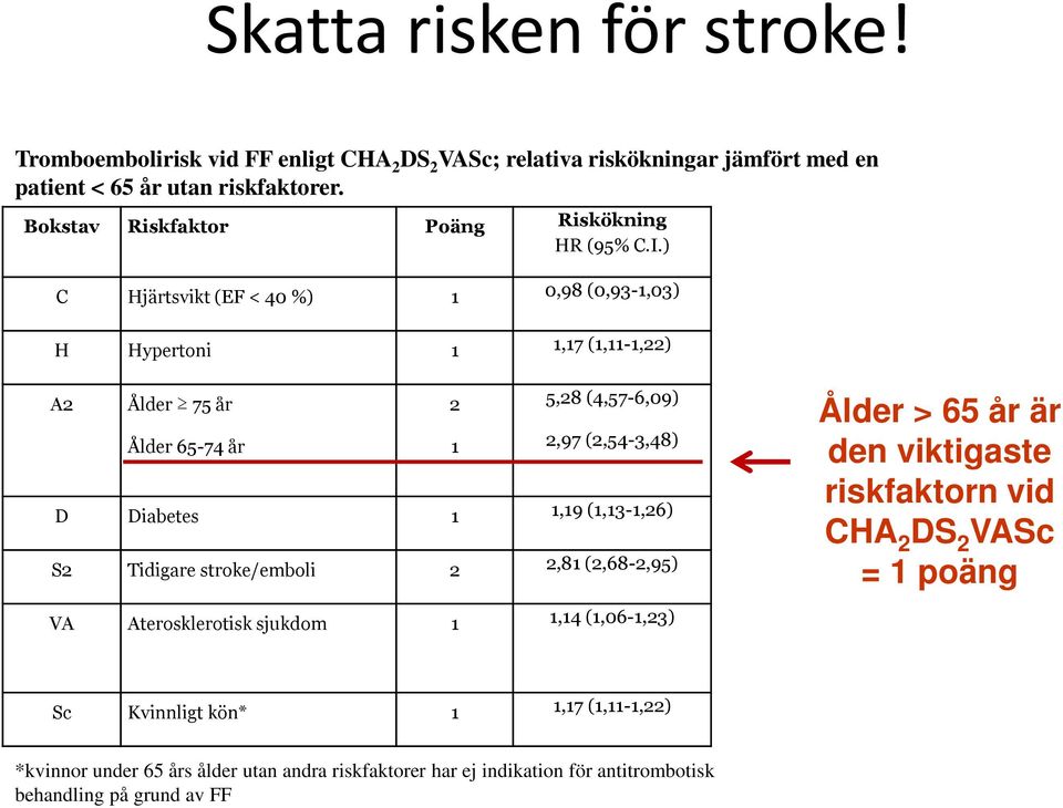 ) C Hjärtsvikt (EF < 40 %) 1 0,98 (0,93-1,03) H Hypertoni 1 1,17 (1,11-1,22) A2 Ålder 75 år Ålder 65-74 år 2 1 5,28 (4,57-6,09) 2,97 (2,54-3,48) D Diabetes 1 1,19