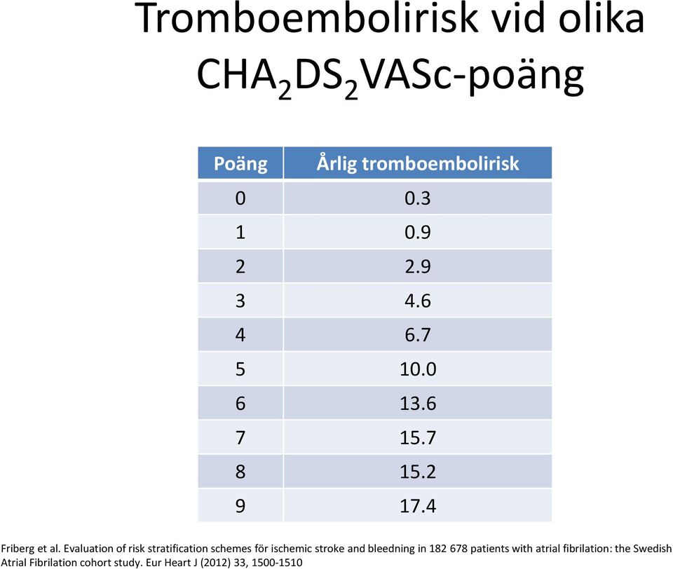 Evaluation of risk stratification schemes för ischemic stroke and bleedning in 182 678