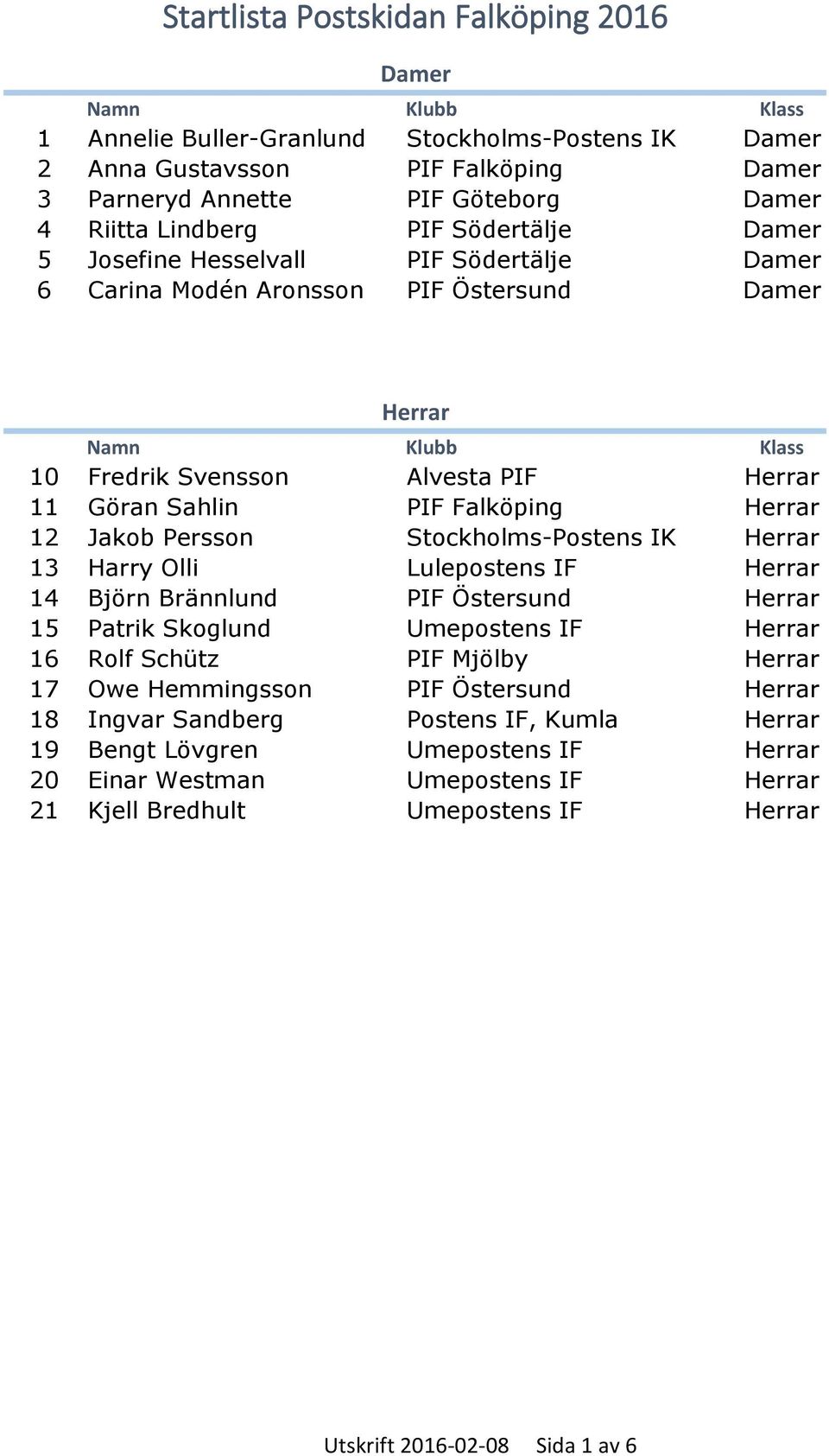 Stockholms-Postens IK Herrar 13 Harry Olli Lulepostens IF Herrar 14 Björn Brännlund PIF Östersund Herrar 15 Patrik Skoglund Umepostens IF Herrar 16 Rolf Schütz PIF Mjölby Herrar 17 Owe