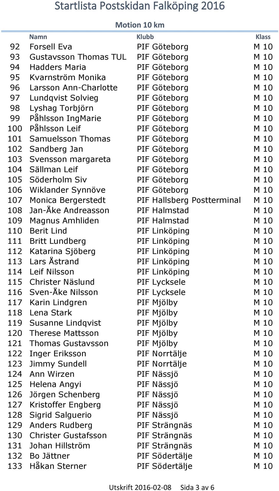 Sandberg Jan PIF Göteborg M 10 103 Svensson margareta PIF Göteborg M 10 104 Sällman Leif PIF Göteborg M 10 105 Söderholm Siv PIF Göteborg M 10 106 Wiklander Synnöve PIF Göteborg M 10 107 Monica