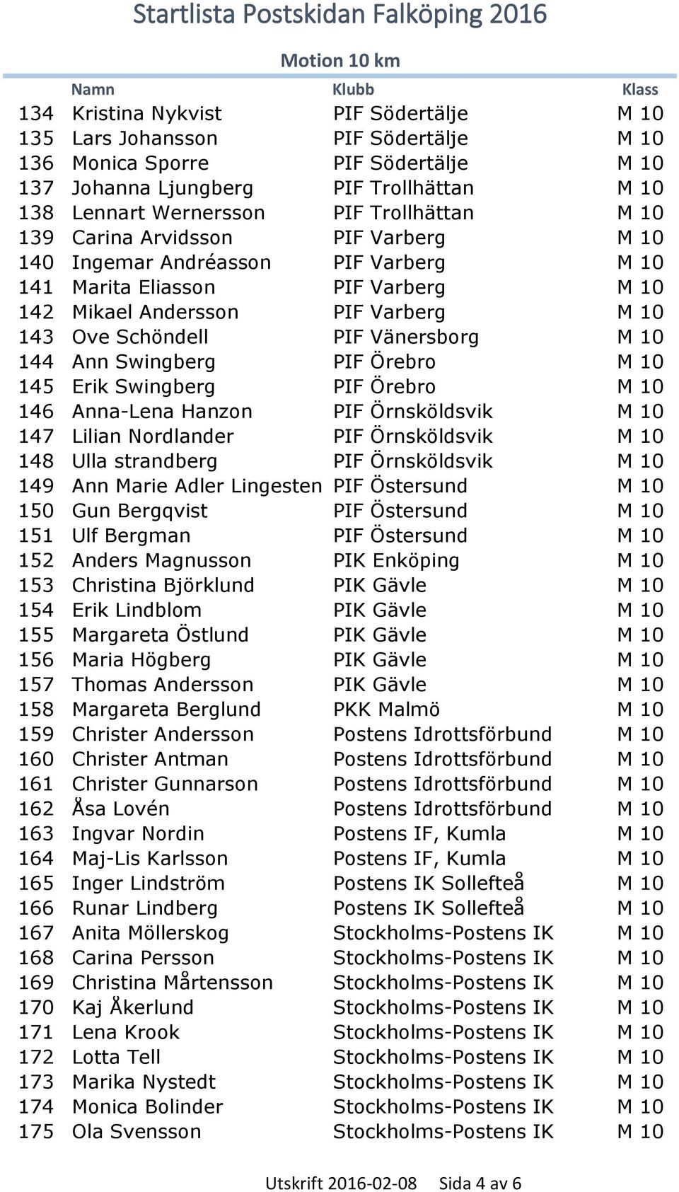 Ann Swingberg PIF Örebro M 10 145 Erik Swingberg PIF Örebro M 10 146 Anna-Lena Hanzon PIF Örnsköldsvik M 10 147 Lilian Nordlander PIF Örnsköldsvik M 10 148 Ulla strandberg PIF Örnsköldsvik M 10 149