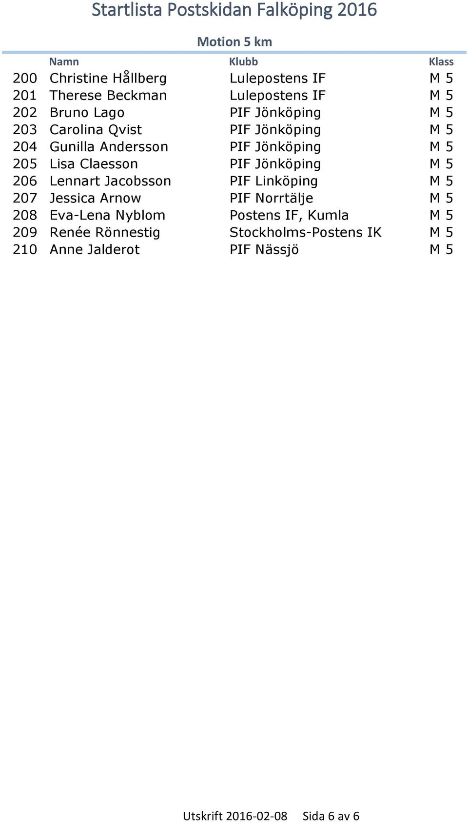 Jönköping M 5 206 Lennart Jacobsson PIF Linköping M 5 207 Jessica Arnow PIF Norrtälje M 5 208 Eva-Lena Nyblom