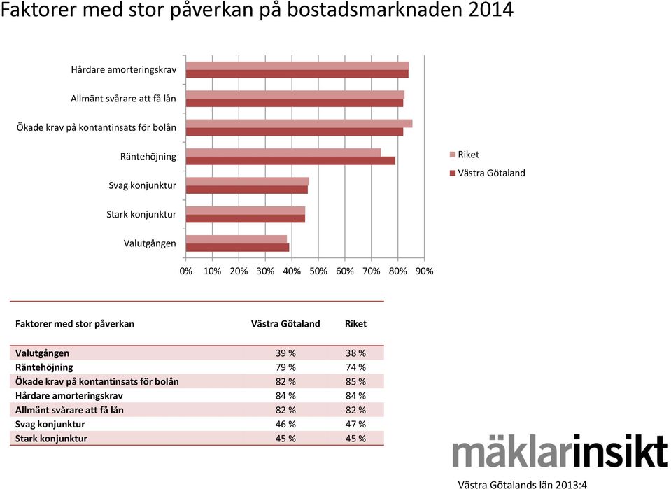 80% 90% Faktorer med stor påverkan Västra Götaland Valutgången 39 % 38 % Räntehöjning 79 % 74 % Ökade krav på kontantinsats för