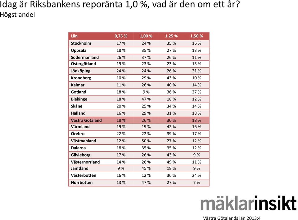 24 % 26 % 21 % Kronoberg 10 % 29 % 43 % 10 % Kalmar 11 % 26 % 40 % 14 % Gotland 18 % 9 % 36 % 27 % Blekinge 18 % 47 % 18 % 12 % Skåne 20 % 25 % 34 % 14 % Halland 16 % 29 % 31 % 18 %