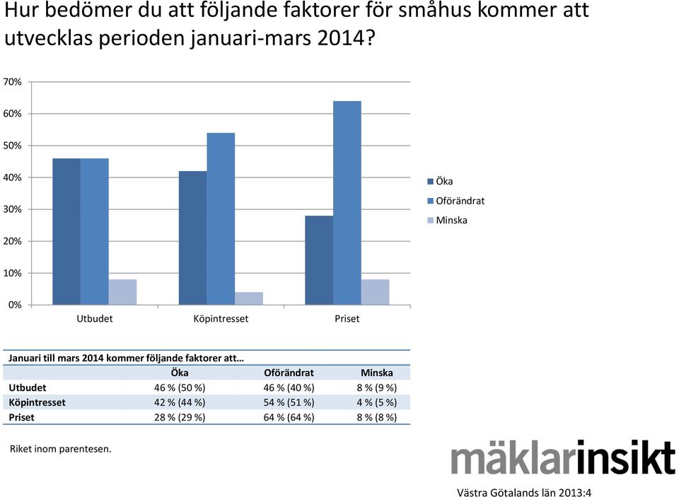 2014 kommer följande faktorer att Öka Oförändrat Minska Utbudet 46 % (50 %) 46 % (40 %) 8 % (9 %)